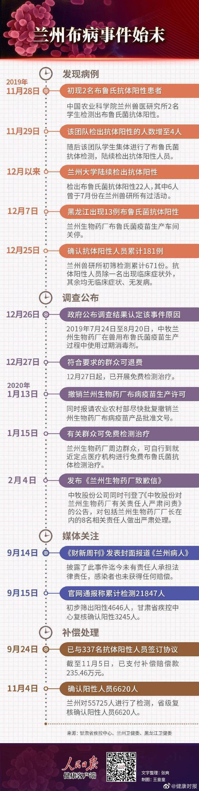 兰州布病事件始末：337人签补偿协议 6620人免费治疗