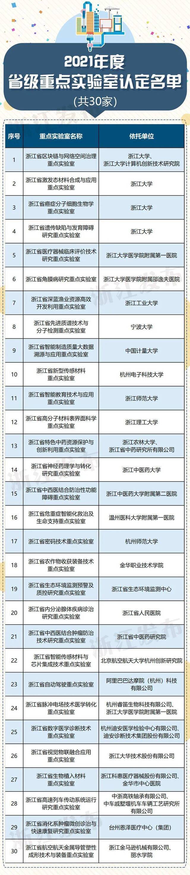 认定30家，培育建设5家！这份2021年度浙江省级重点实验室名单了解一下