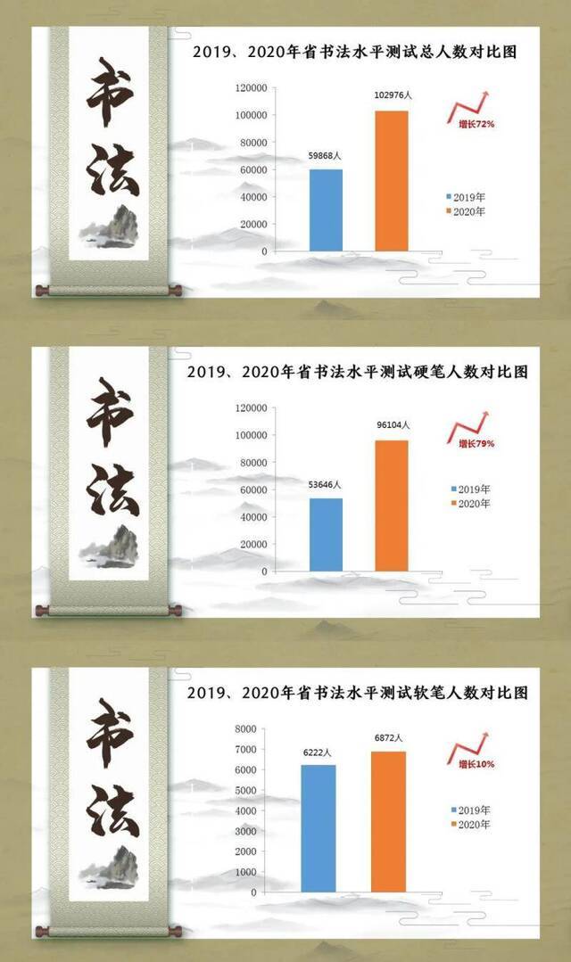 2019、2020年省书法水平测试人数对比图（图片由四川省教育考试院提供）