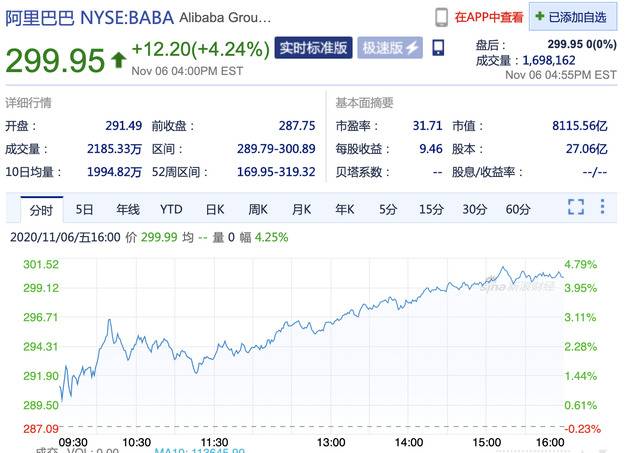 周五阿里收涨4.24% 报299.95美元