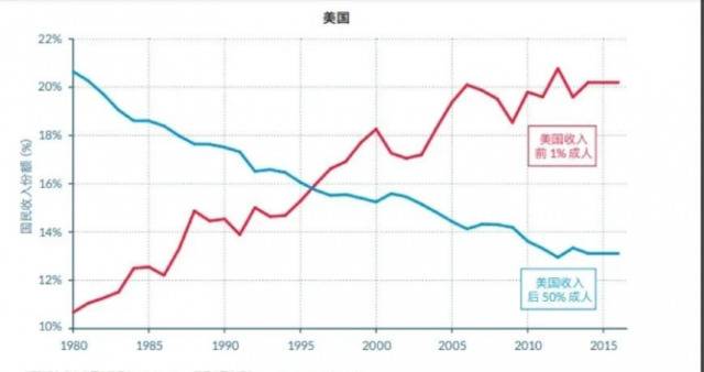 ▲时间财富与收入不平均数据库，《世界不平均报告2018》