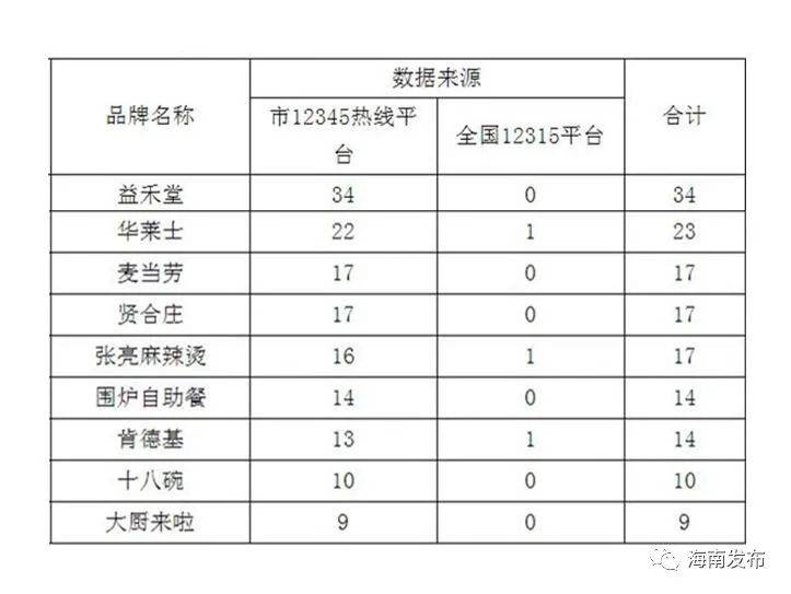 海口消费投诉公示名单出炉！有这些商家...