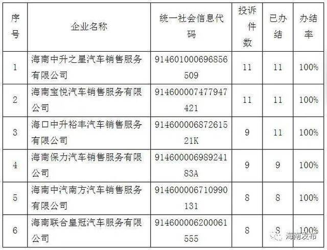 海口消费投诉公示名单出炉！有这些商家...