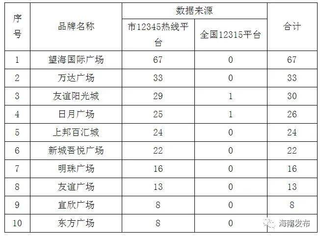 海口消费投诉公示名单出炉！有这些商家...