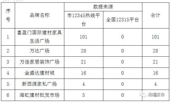 海口消费投诉公示名单出炉！有这些商家...