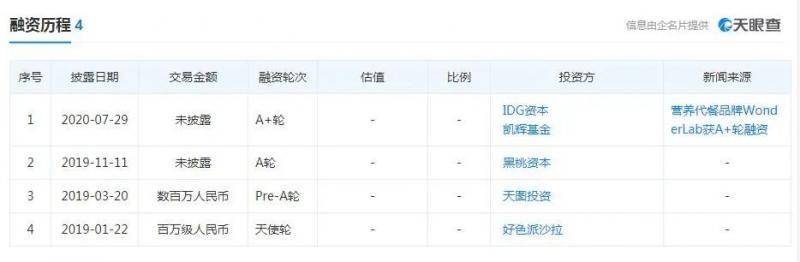 ▲WonderLab已经累计完成4轮融资