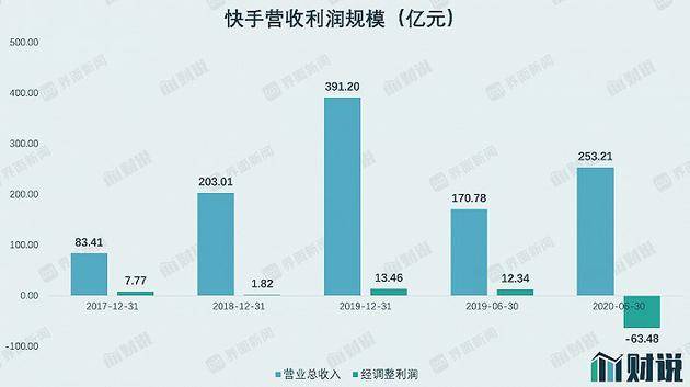 数据来源：招股书，界面新闻研究部