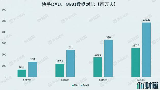 数据来源：招股书，界面新闻研究部