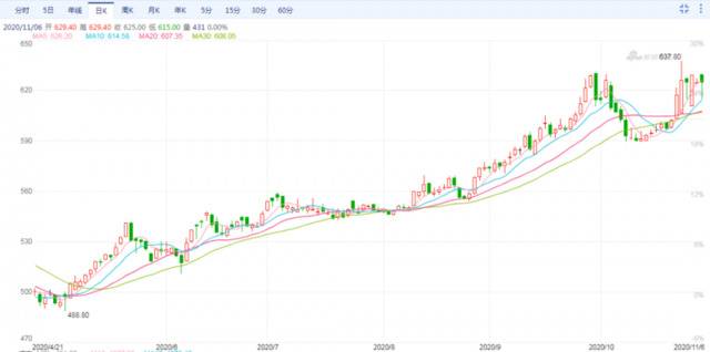 动力煤主力合约（截至11月7日收盘）