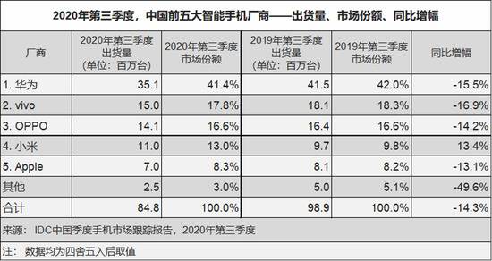 来源：IDC咨询官微