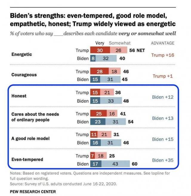 特朗普与拜登的个人特质比较数据来源：皮尤研究所
