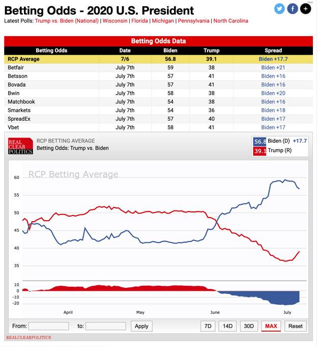 2020大选特朗普VS拜登的胜选率图片来源：RealClearPolitics