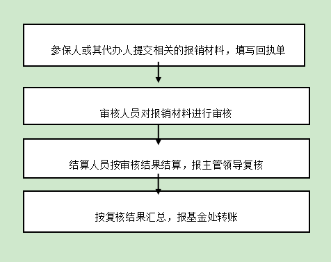 海南跨省异地就医线上备案攻略看这里……