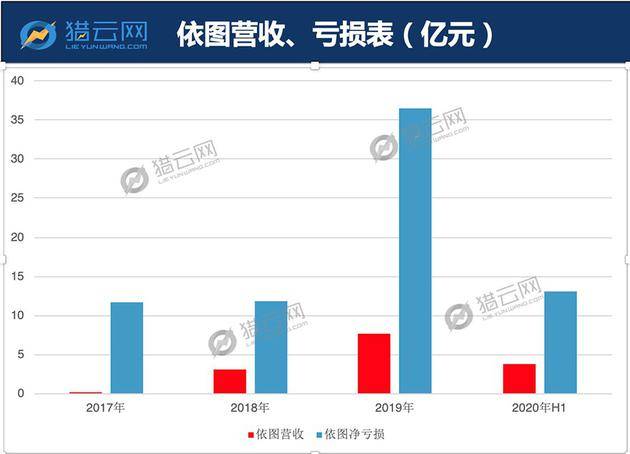 亏损72亿，依赖五大客户，依图能否率先AI四小龙上市突围？