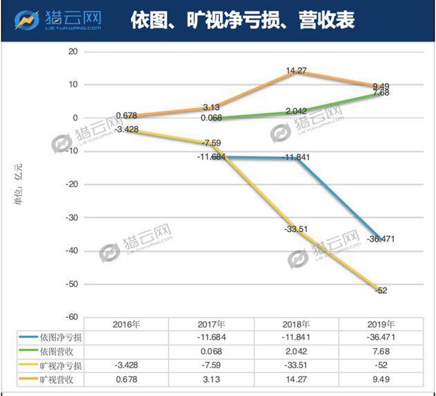 注：根据现有公开资料整理，旷视净亏损、营收2019年为上半年数据