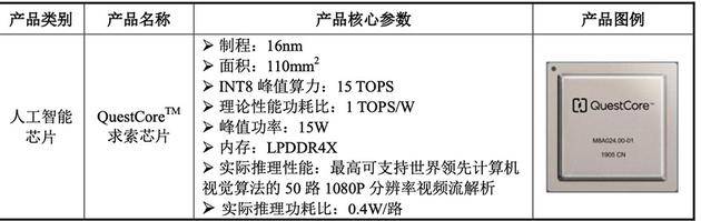 亏损72亿，依赖五大客户，依图能否率先AI四小龙上市突围？