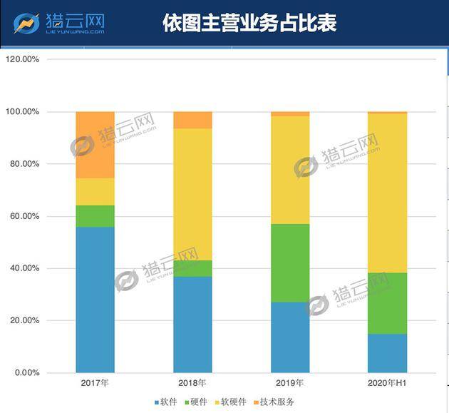 亏损72亿，依赖五大客户，依图能否率先AI四小龙上市突围？