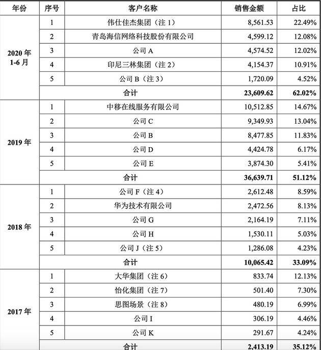 亏损72亿，依赖五大客户，依图能否率先AI四小龙上市突围？