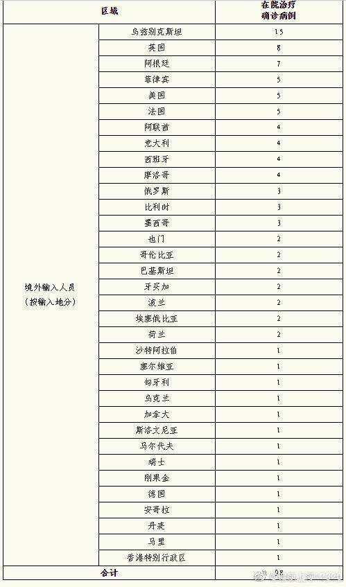 上海昨日无新增本地新冠肺炎确诊病例，新增境外输入7例，治愈出院14例