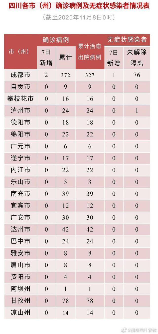 四川新增新型冠状病毒肺炎确诊病例2例 均为境外输入