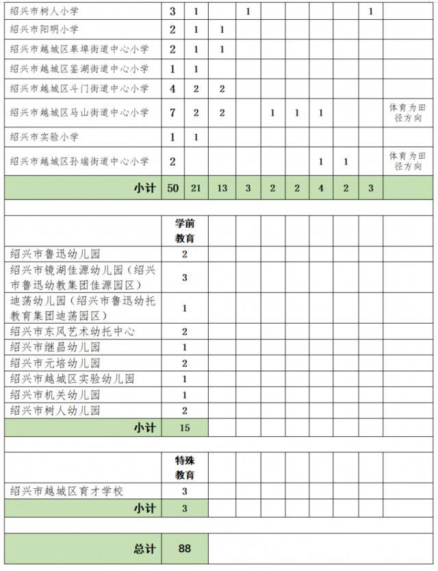 浙江各地各校招聘教师近千名！想成为老师的你快来瞧瞧～