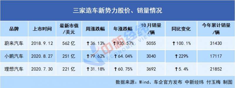 疯涨的造车新势力：有销售一天卖十几辆 产品安全频踩雷