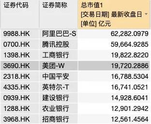 历史性一幕！美团彻底火了：盘中市值超过工行了