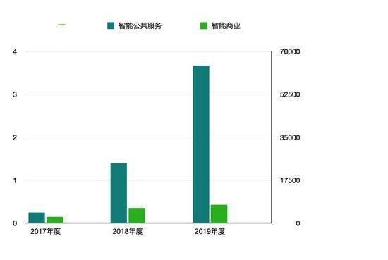 成立7年没赚过钱，这位AI四小龙有点惨