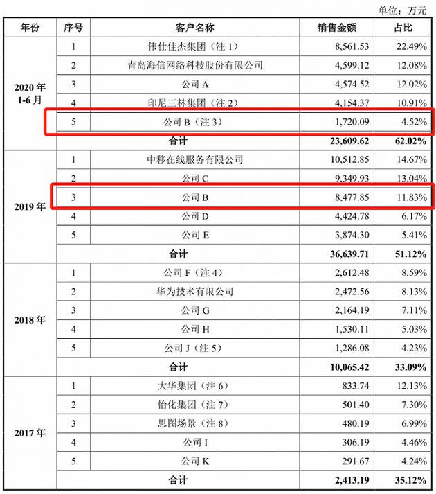 数据来源：公司公告，界面新闻研究部