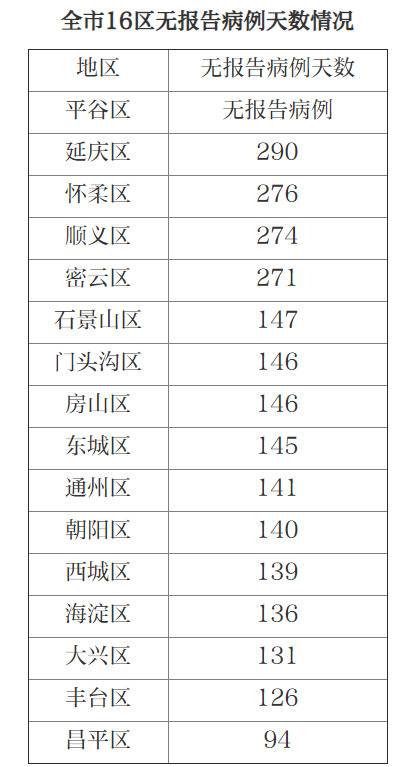 北京昨日无新增，家庭消毒有规范