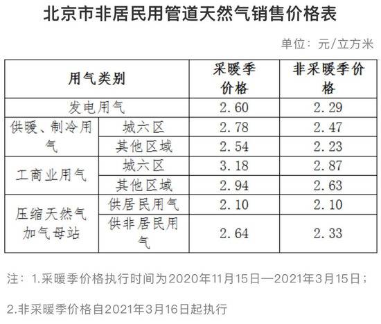 北京市发改委:采暖季非居民气价调整 供暖价格不调整