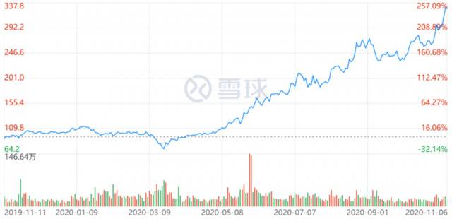 上市两年股价狂飙3倍 美团二次上市或只是时间问题