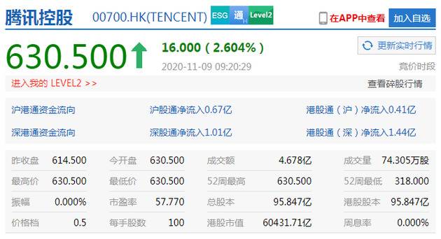 港股恒指高开1.73%：阿里巴巴涨超3% 腾讯控股涨超2%