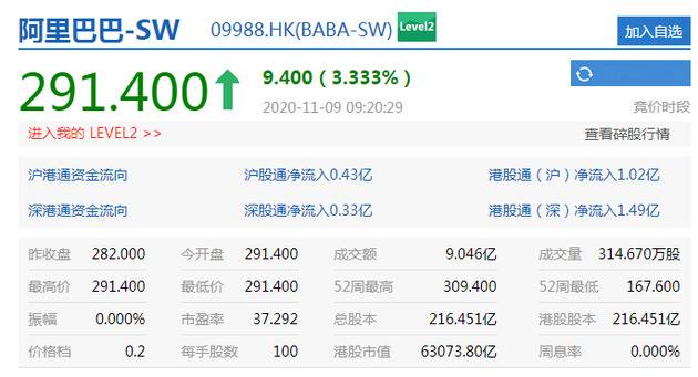 港股恒指高开1.73%：阿里巴巴涨超3% 腾讯控股涨超2%