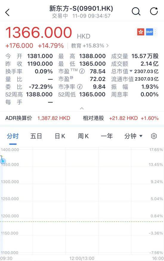 新东方正式登陆港交所，开盘涨超16%