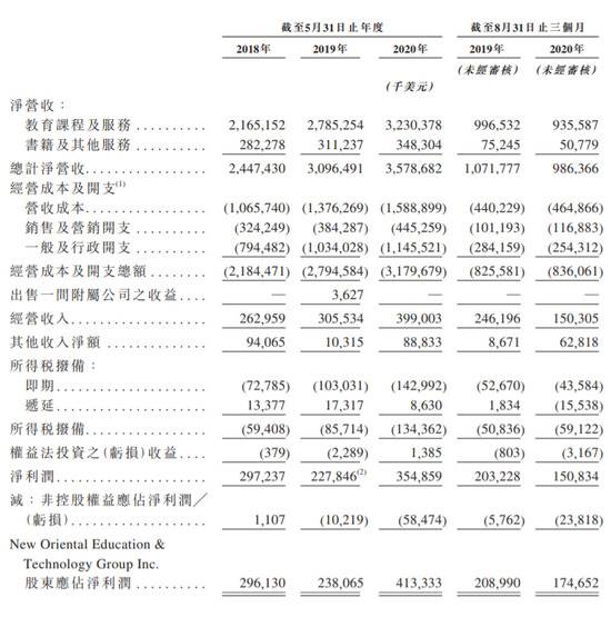 新东方正式登陆港交所，开盘涨超16%