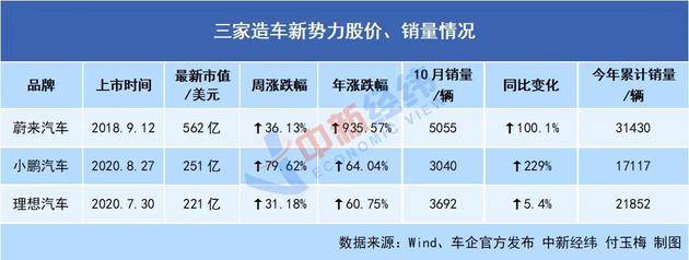 造车新势力，疯涨的不止是股价