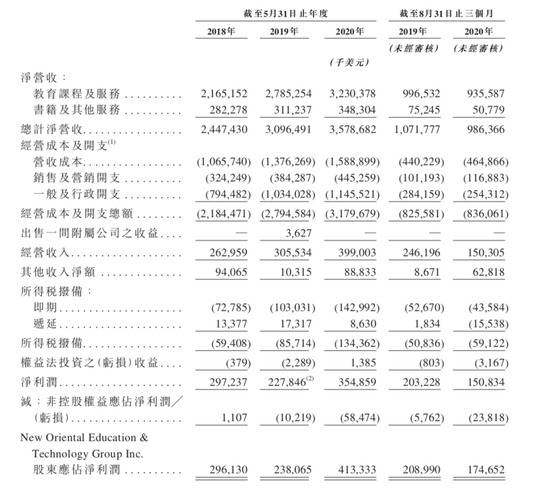 （来源：新东方招股书）