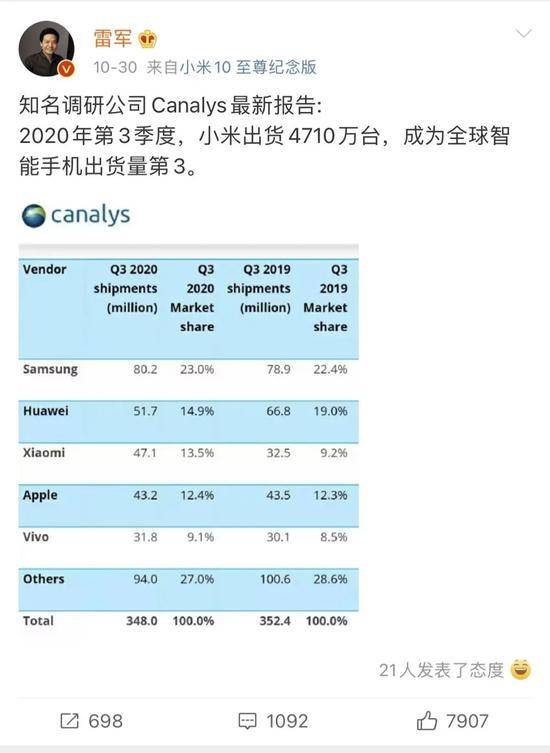 小米怎么就挤回全球前三了？