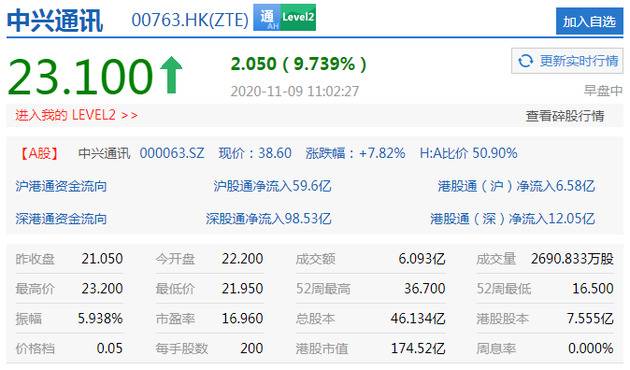 香港恒生科技指数涨幅扩大至4% 中兴通讯涨10%