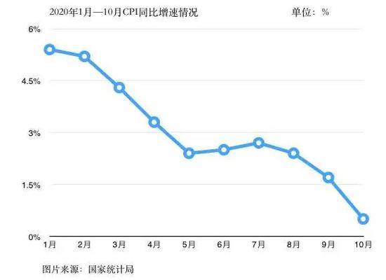 10月CPI创11年新低 猪肉价格连涨19个月后首次转降