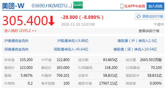 美团点评午后扩大跌幅，现跌8.89%至305.40港元