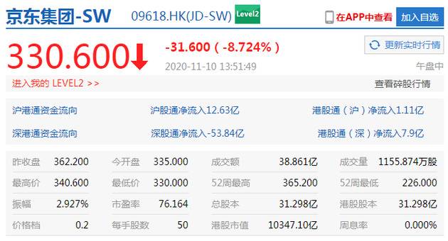 港股京东集团下跌8.8% 创有记录以来盘中最大跌幅