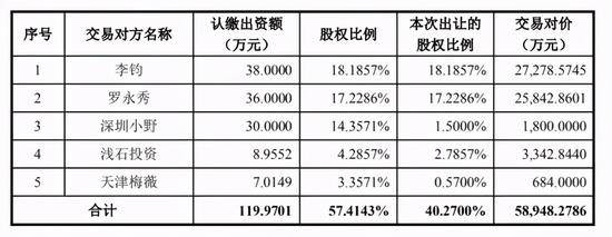 6亿收购罗永浩直播公司后市值一日涨4亿，A股频现直播带股