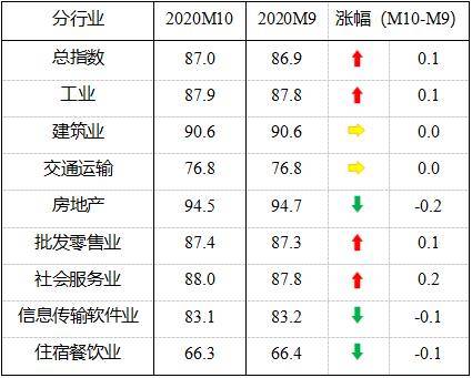 10月中国中小企业96.75%已复工 发展指数继续平稳回升