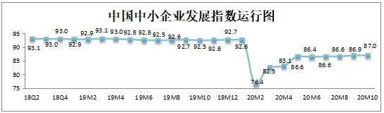 10月中国中小企业96.75%已复工 发展指数继续平稳回升