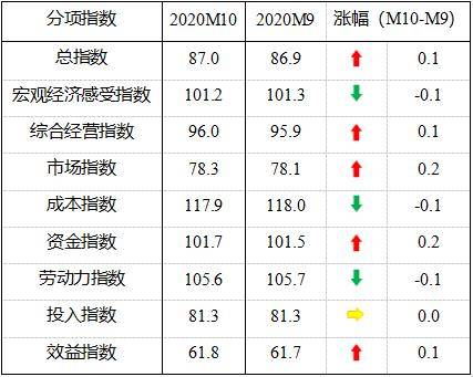 10月中国中小企业96.75%已复工 发展指数继续平稳回升