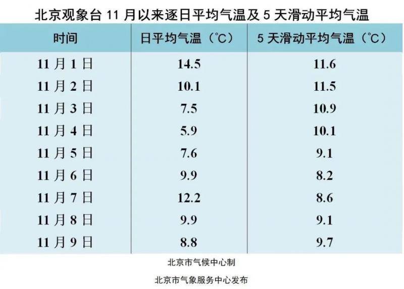 北京入冬一周了比常年晚4天 啥时候下雪？