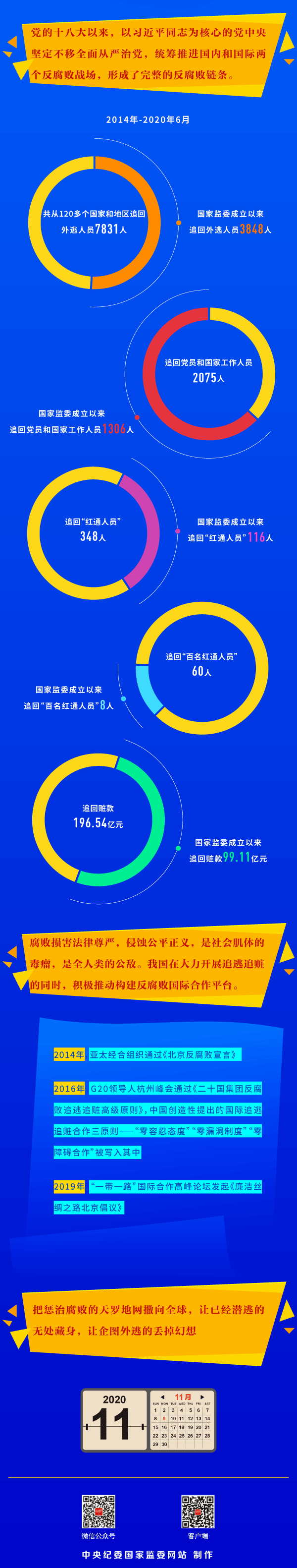 6年追回外逃人员7831人 赃款196.54亿元