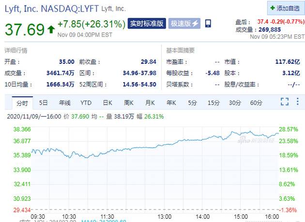 受辉瑞新冠疫苗消息提振 出行概念股Lyft股价大涨26%Uber收涨7%